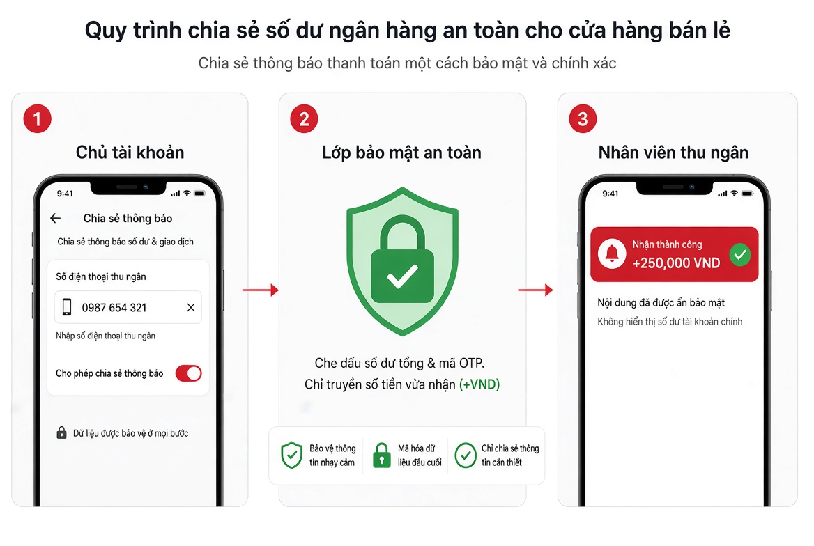 Quy trình chia sẻ thông báo biến động số dư an toàn và bảo mật cho nhân viên thu ngân